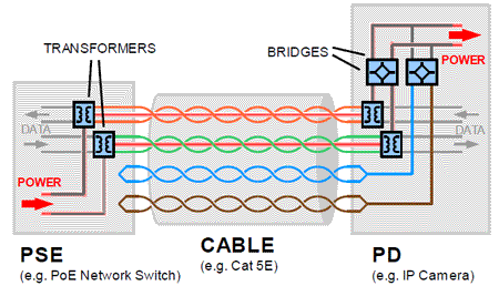 PoE power transmission using the data pairs of Cat5 cable