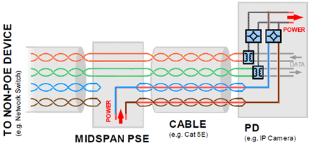 Upgrading a Cat5 connection to PoE, using a mid-span