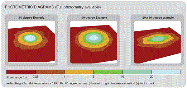Raylux Urban UBA32 Photometric Diagrams