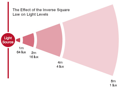 Lux distance